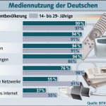 Soziale Netzwerke sind die Treiber für das mobile Internet.