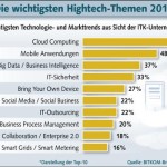 Die wichtigsten Hightech-Themen 2013