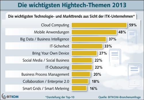 Bitkom_Hightech_Themen_2013