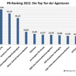 PR-Ranking 2012: Media Consulta hält den Spitzenplatz.