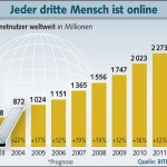 Das WWW wird 20 Jahre alt.