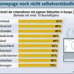 Jedes fünfte Unternehmen hat keine Homepage, mobiles Internet ist kaum ein Thema.