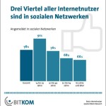 Facebook 65+: Die Silver Surfer sind im Social Web angekommen.