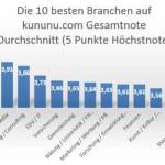 Mitarbeiterzufriedenheit in der Kommunikationsbranche: Luft nach oben