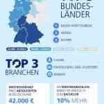 StepStone-Gehaltsreport: Angehende Wirtschaftsingenieure verdienen am meisten.