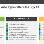 Universum-Studie: Fachkräfte suchen Jobsicherheit.