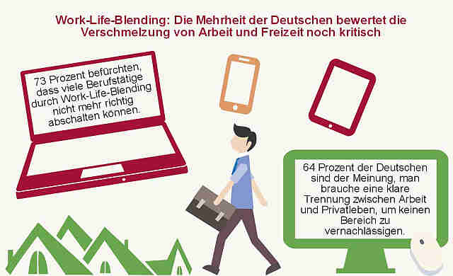 Work-Life-Blending: Die Mehrheit der Deutschen will Arbeit und Freizeit