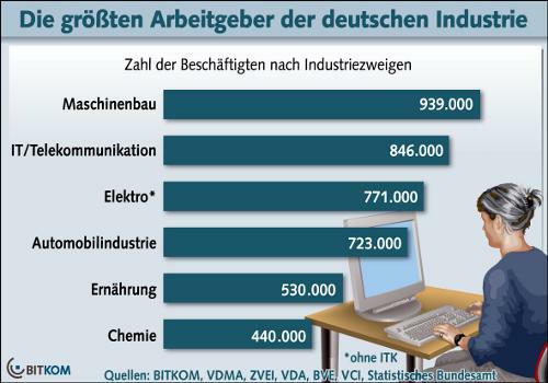 Ranking_Branchen_Deutschland